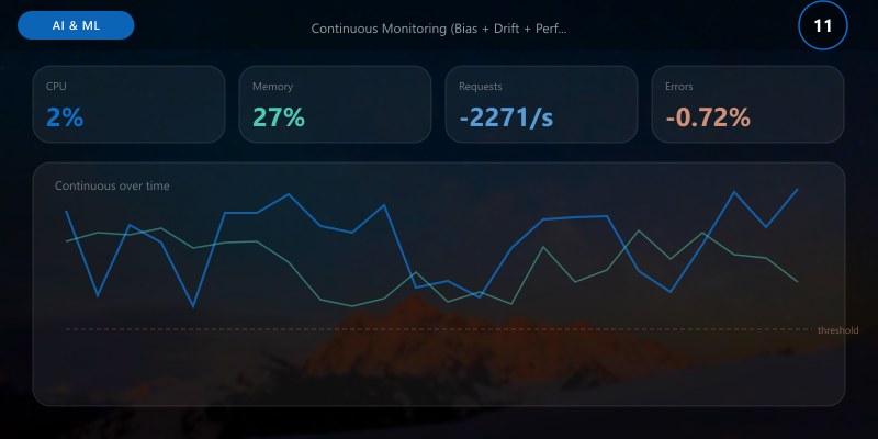 Continuous Monitoring (Bias + Drift + Performance)