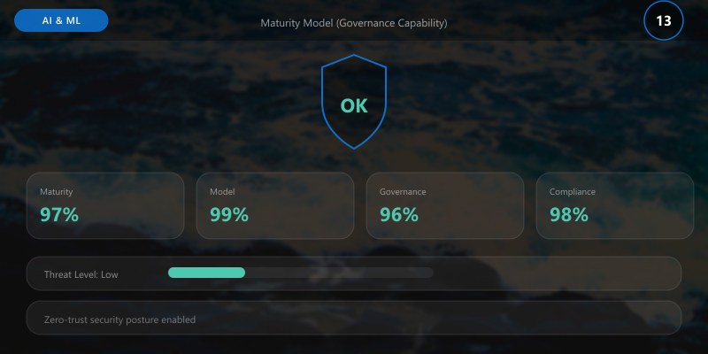 Maturity Model (Governance Capability)
