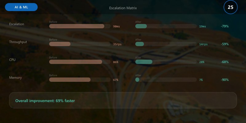 Escalation Matrix