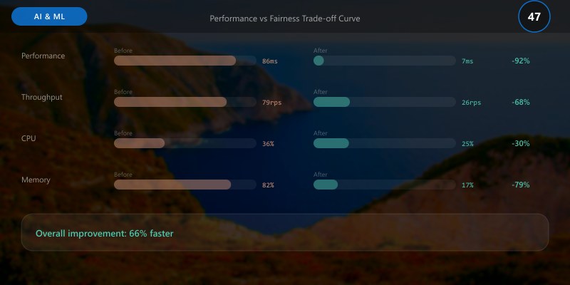 Performance vs Fairness Trade-off Curve
