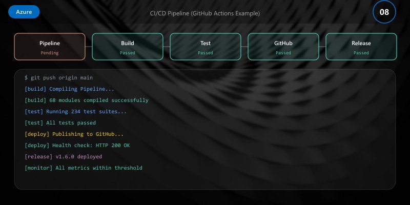 CI/CD Pipeline (GitHub Actions Example)