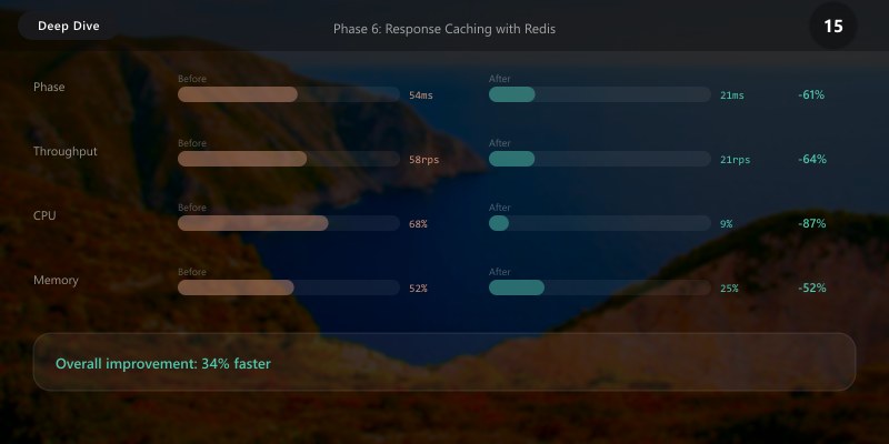 Phase 6: Response Caching with Redis