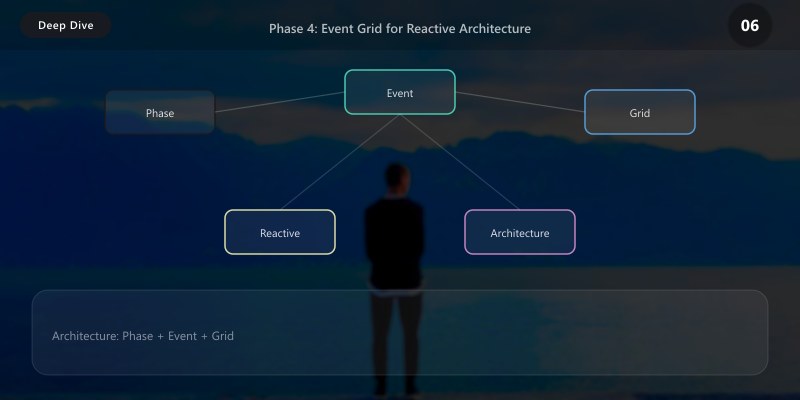Event Grid Architecture