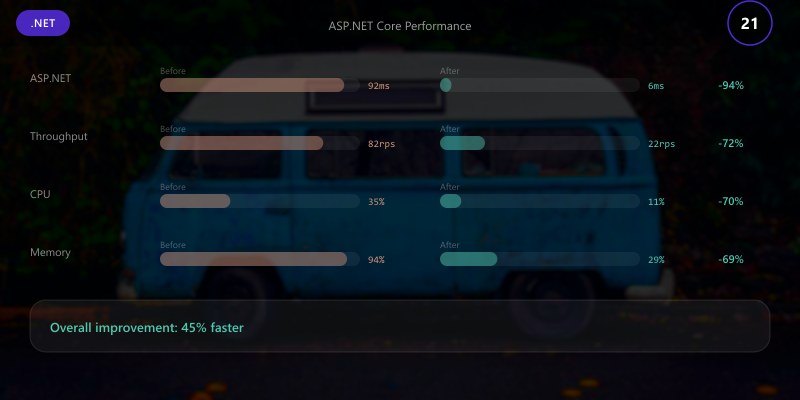 ASP.NET Core Performance