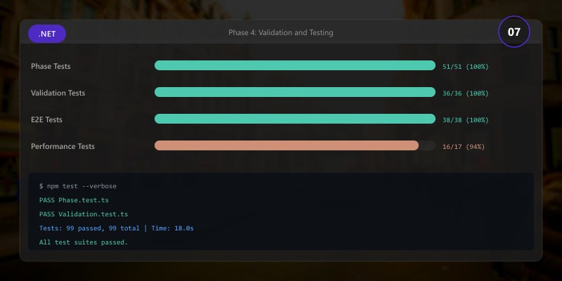 Phase 4: Validation and Testing