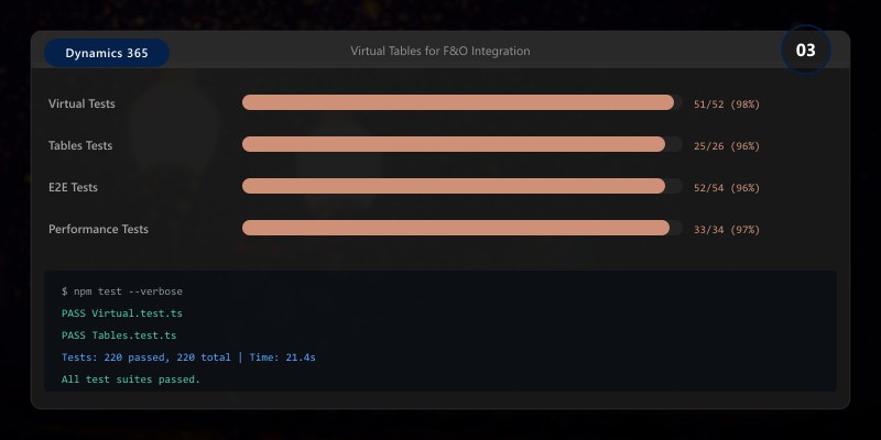 Virtual Tables for F&O Integration