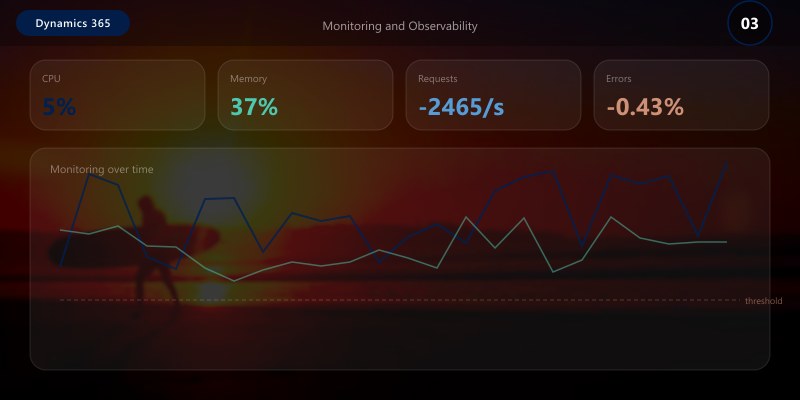Monitoring and Observability