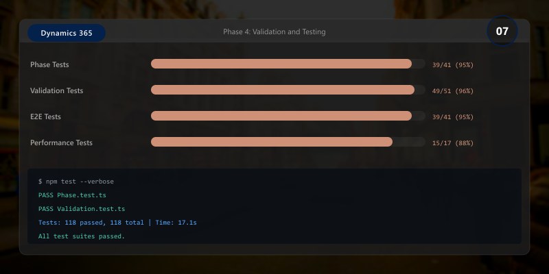 Phase 4: Validation and Testing