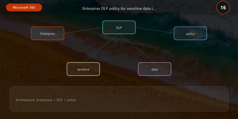 Enterprise DLP policy for sensitive data in Teams chats/channels
