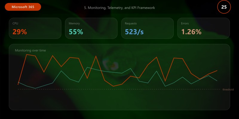 5. Monitoring, Telemetry, and KPI Framework