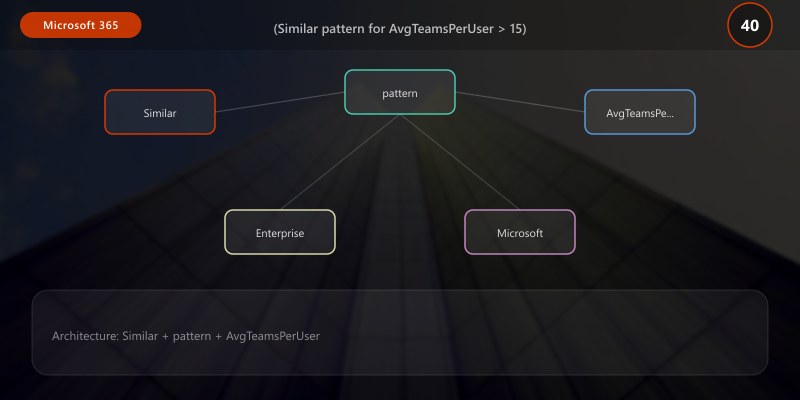 (Similar pattern for AvgTeamsPerUser > 15)