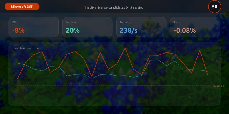 Inactive license candidates (< 5 sessions/month)