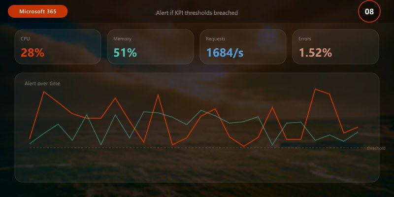Alert if KPI thresholds breached