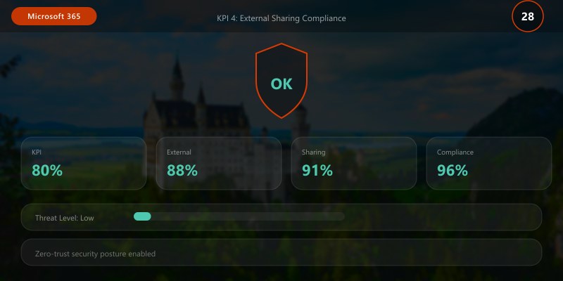 KPI 4: External Sharing Compliance
