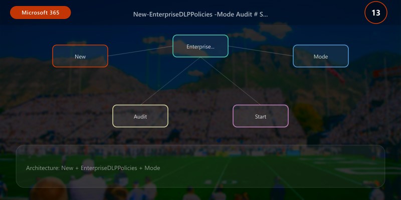 New-EnterpriseDLPPolicies -Mode Audit # Start with audit mode