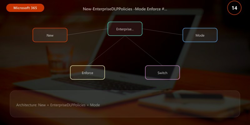 New-EnterpriseDLPPolicies -Mode Enforce # Switch to enforcement after tuning
