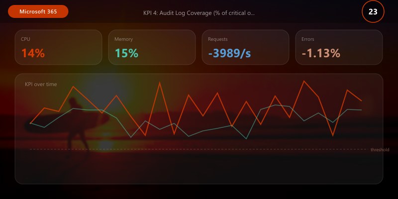 KPI 4: Audit Log Coverage (% of critical operations logged)