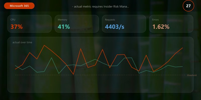 - actual metric requires Insider Risk Management API