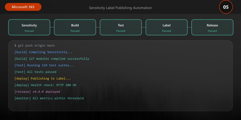 Sensitivity Label Publishing Automation