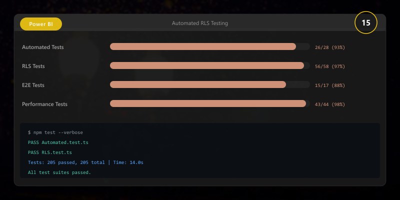 Automated RLS Testing