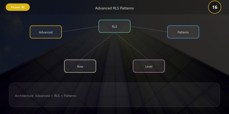 Advanced RLS Patterns