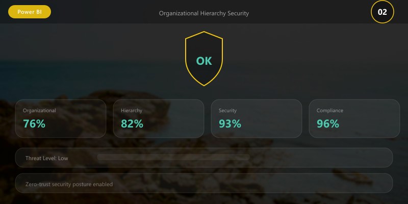 Organizational Hierarchy Security