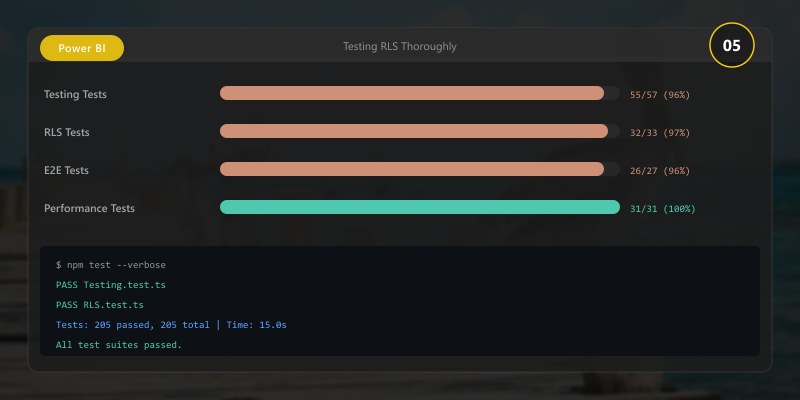 Testing RLS Thoroughly