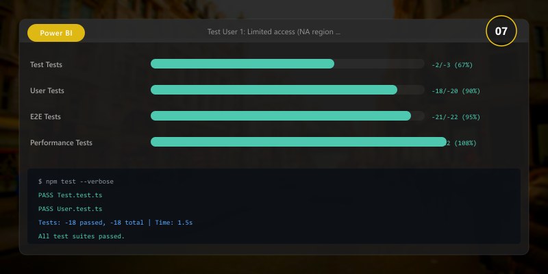 Test User 1: Limited access (NA region only)