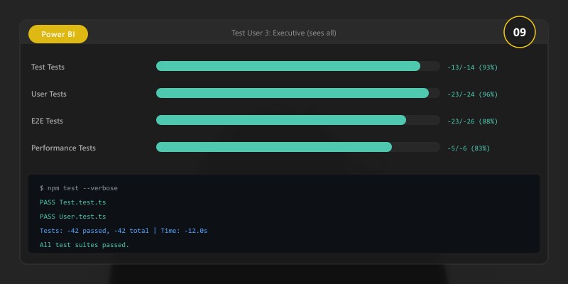 Test User 3: Executive (sees all)