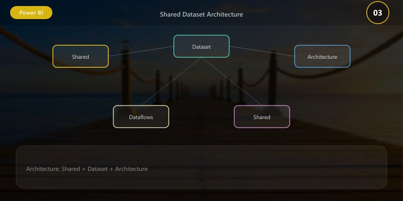Shared Set Dataflows and Shared Datasets: Architecture | DEVLADBLOG