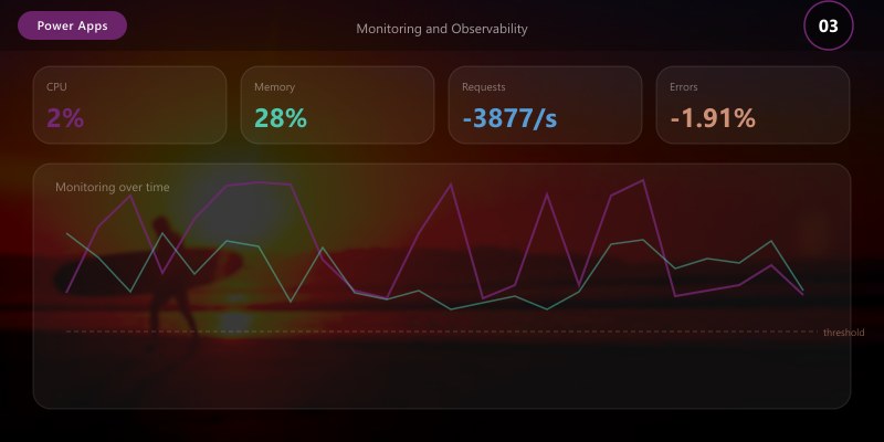 Monitoring and Observability