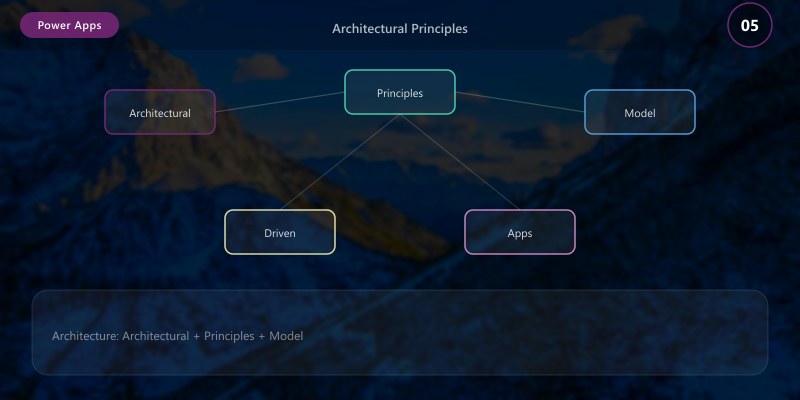 Architectural Principles
