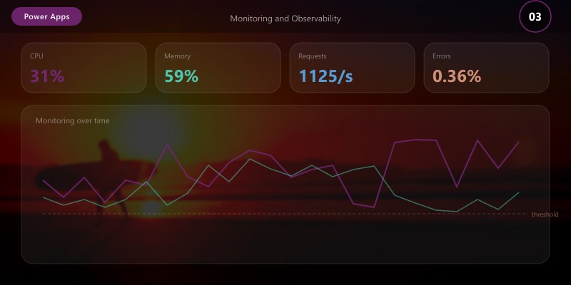 Monitoring and Observability