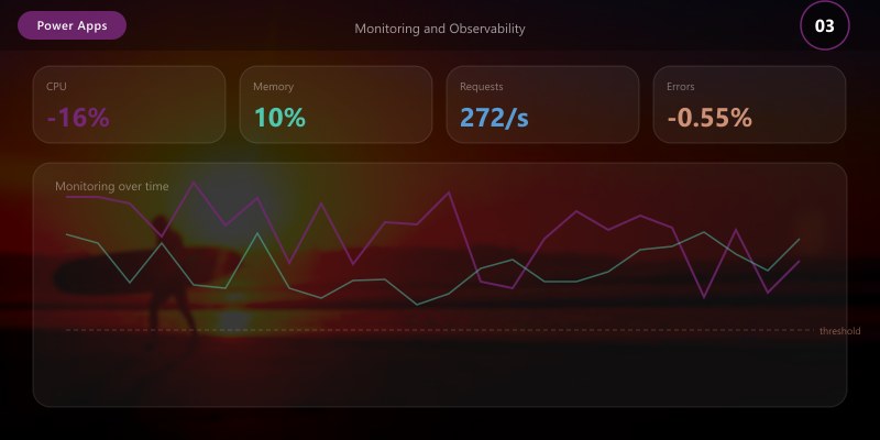 Monitoring and Observability