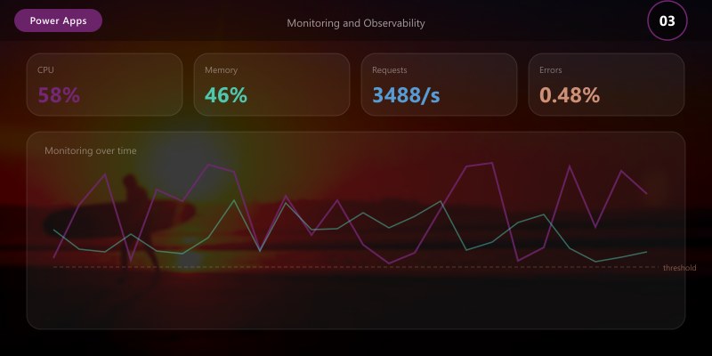 Monitoring and Observability