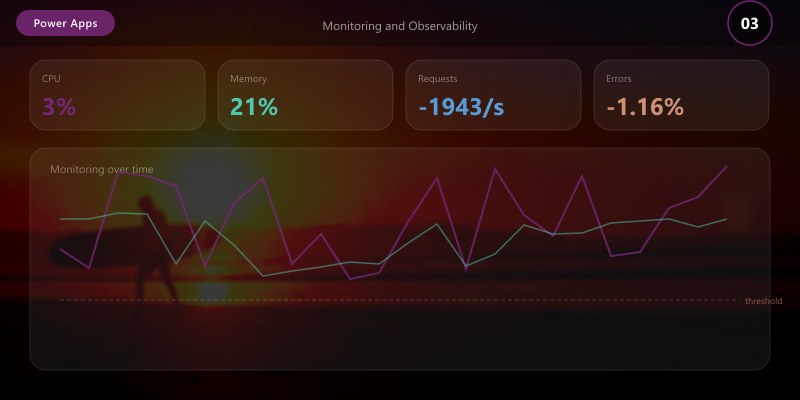Monitoring and Observability