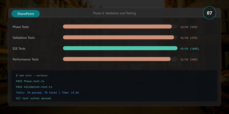 Phase 4: Validation and Testing