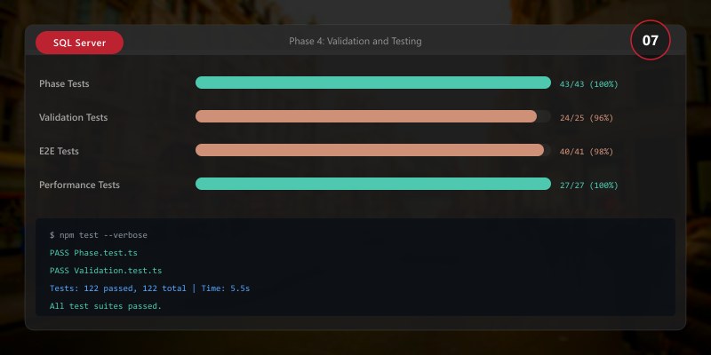 Phase 4: Validation and Testing