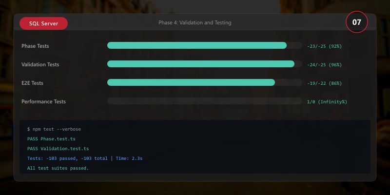 Phase 4: Validation and Testing