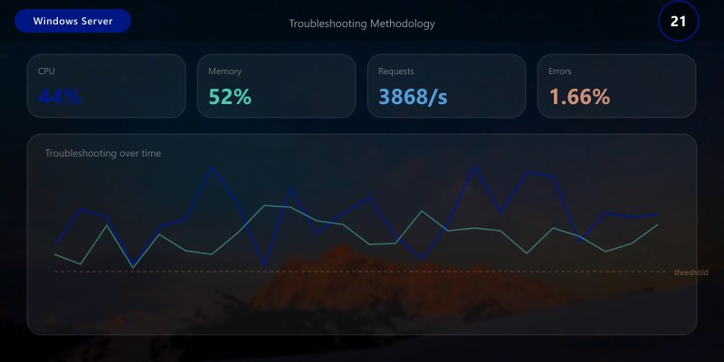 Troubleshooting Methodology