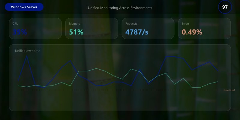 Unified Monitoring Across Environments
